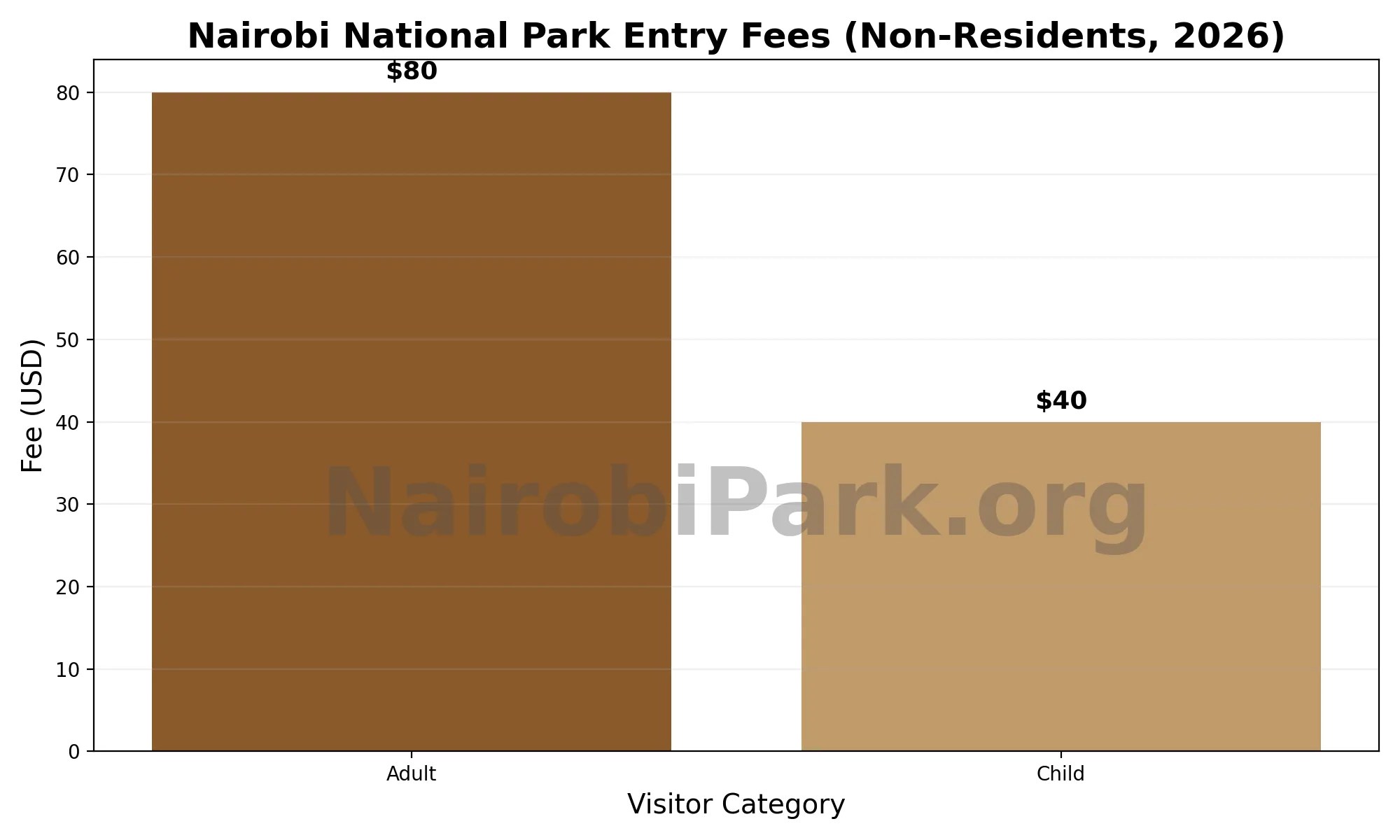 Nairobi National Park Entry Fees Rules 2026 2027 Nairobi National Nairobi NP Entry Fee Rates For Non Residents 2026 KWS 