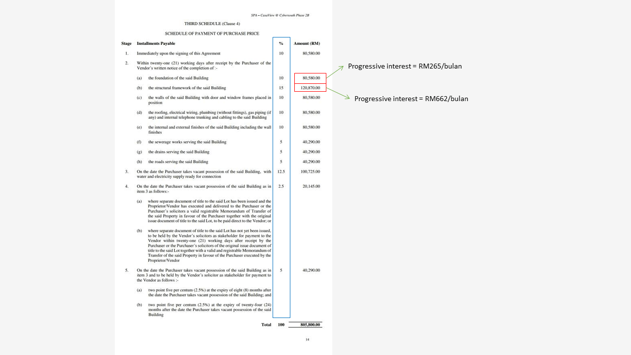 Kiraan Progressive Interest Payment Bayaran Faedah Progresif Untuk Hartanah Undercons