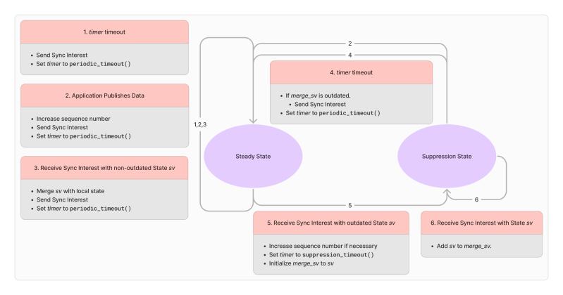 Github Named Data Ndn Svs State Vector Sync Library For Distributed - Full HD Landscape Designs for Desktop