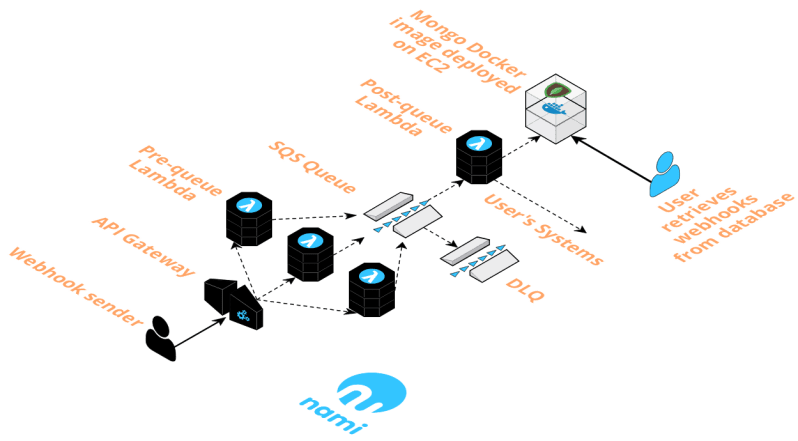 Nami Serverless Framework - Gradient Image Collection - Retina Quality