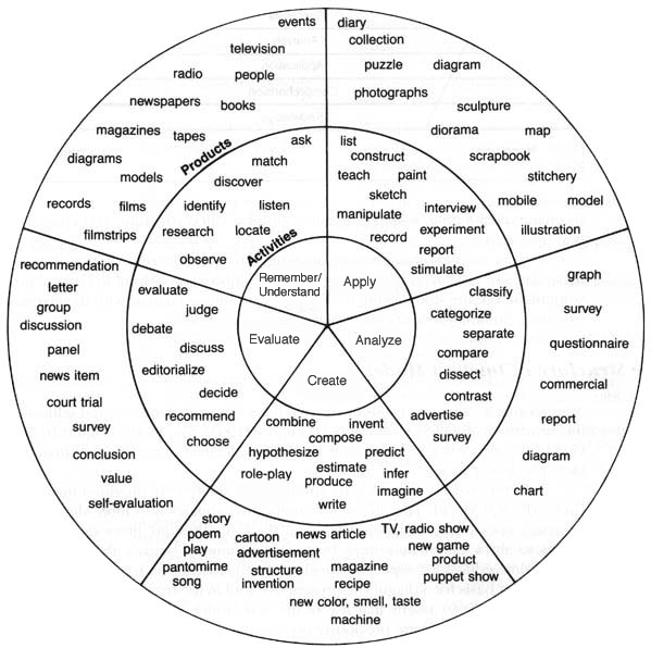 Bloom's Taxonomy: Wheel of Instructional Objectives - nancyrubin