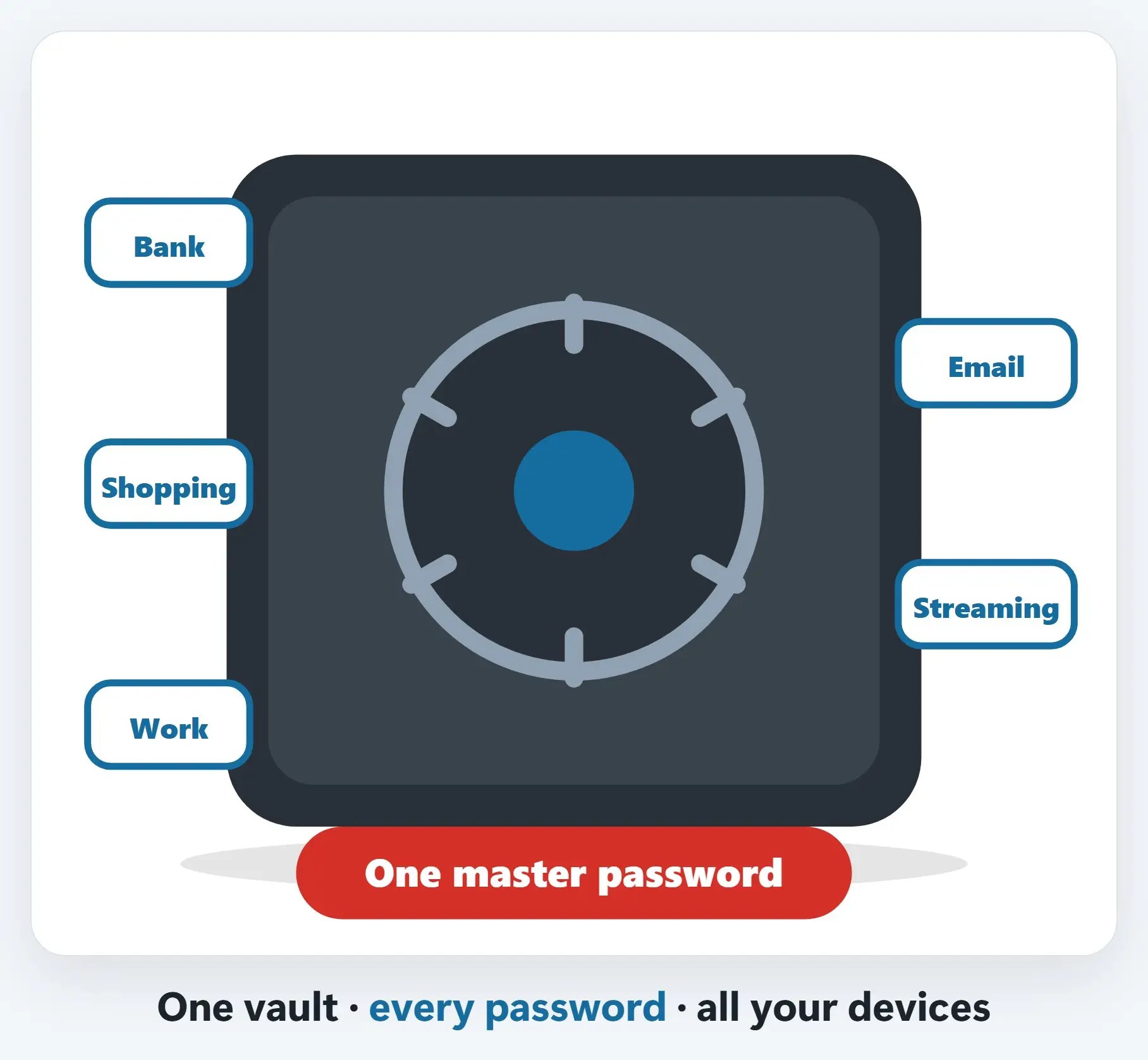 Password managers: A secure vault for all your passwords