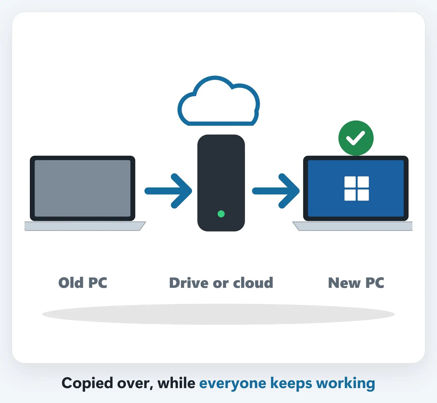 Microsoft 365 from GoDaddy: A new tenant, built first, then mail copied over