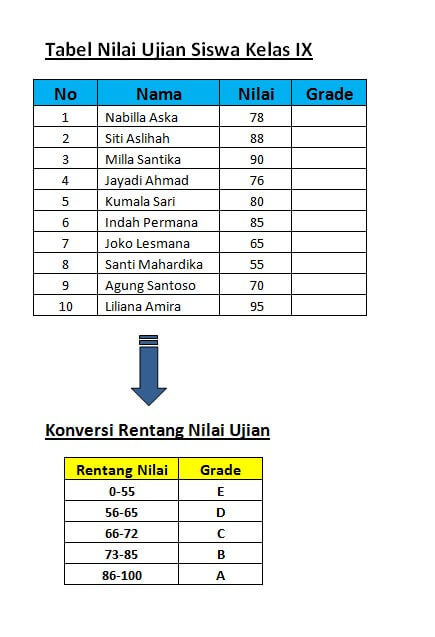 Rumus excel if sederhana, excel if bertingkat, excel if dengan gabungan rumus or, and, konversi nilai a b c d e, dan 100 lebih pertanyaan seputar rumus if. Belajar Rumus Excel Vlookup Ini Penjelasan Dan Contohnya