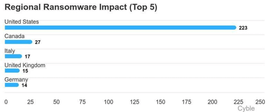 top countries for ransomware attacks July 2025