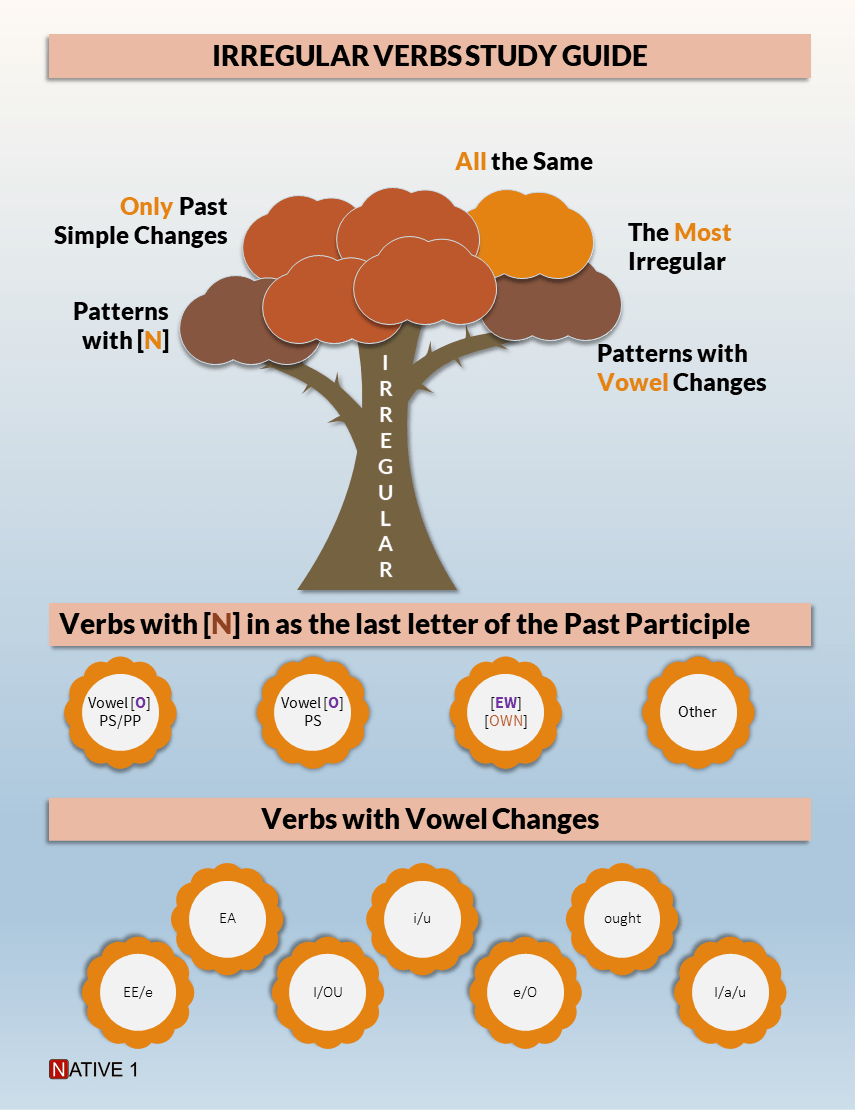 Here's an overview of the Irregular Verb Patterns and Groups in the form of a Tree Infographic