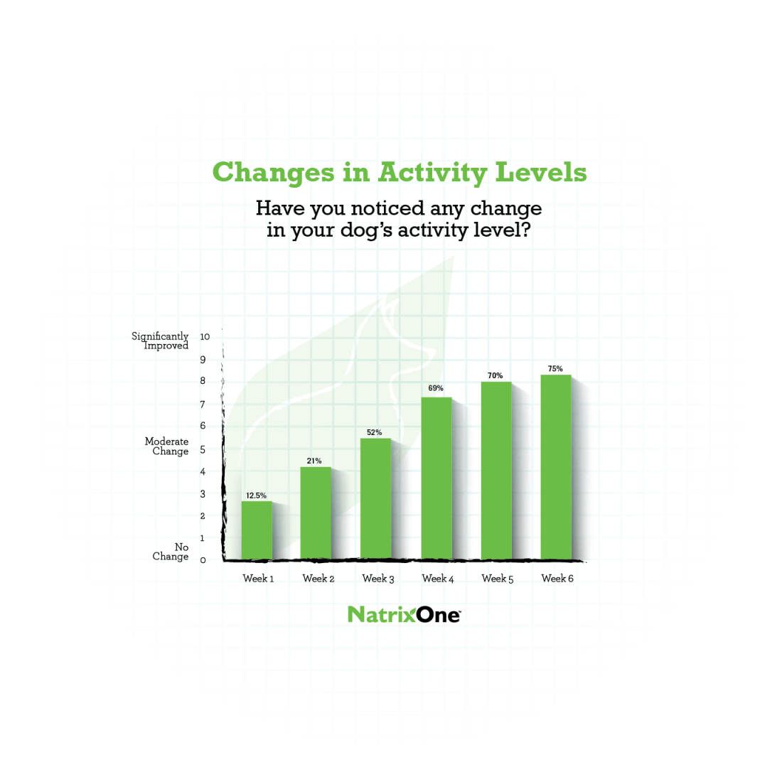 Original NatrixOne activity level trial chart