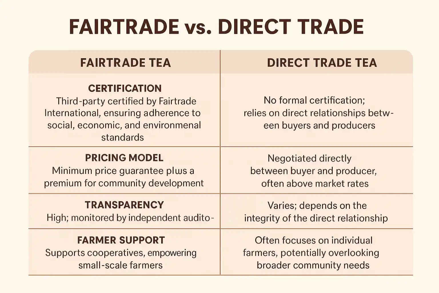 Fairtrade Tea Vs Direct Trade Tea Comparison