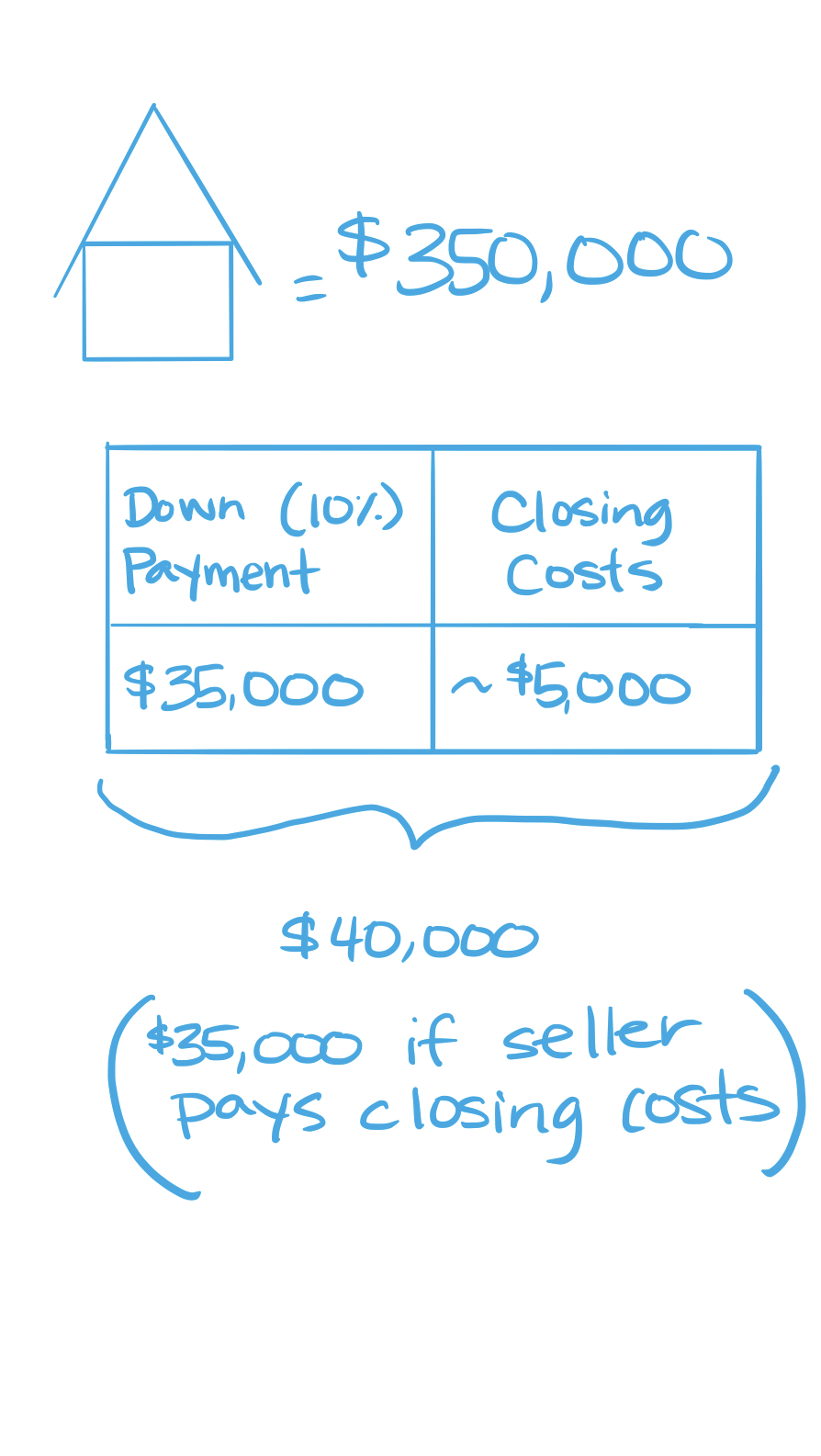 Seller-paid closing costs