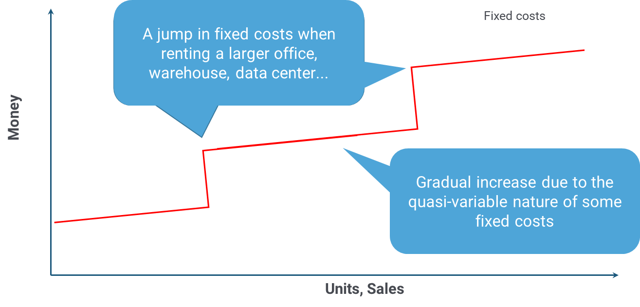 Quasi Variable Costs