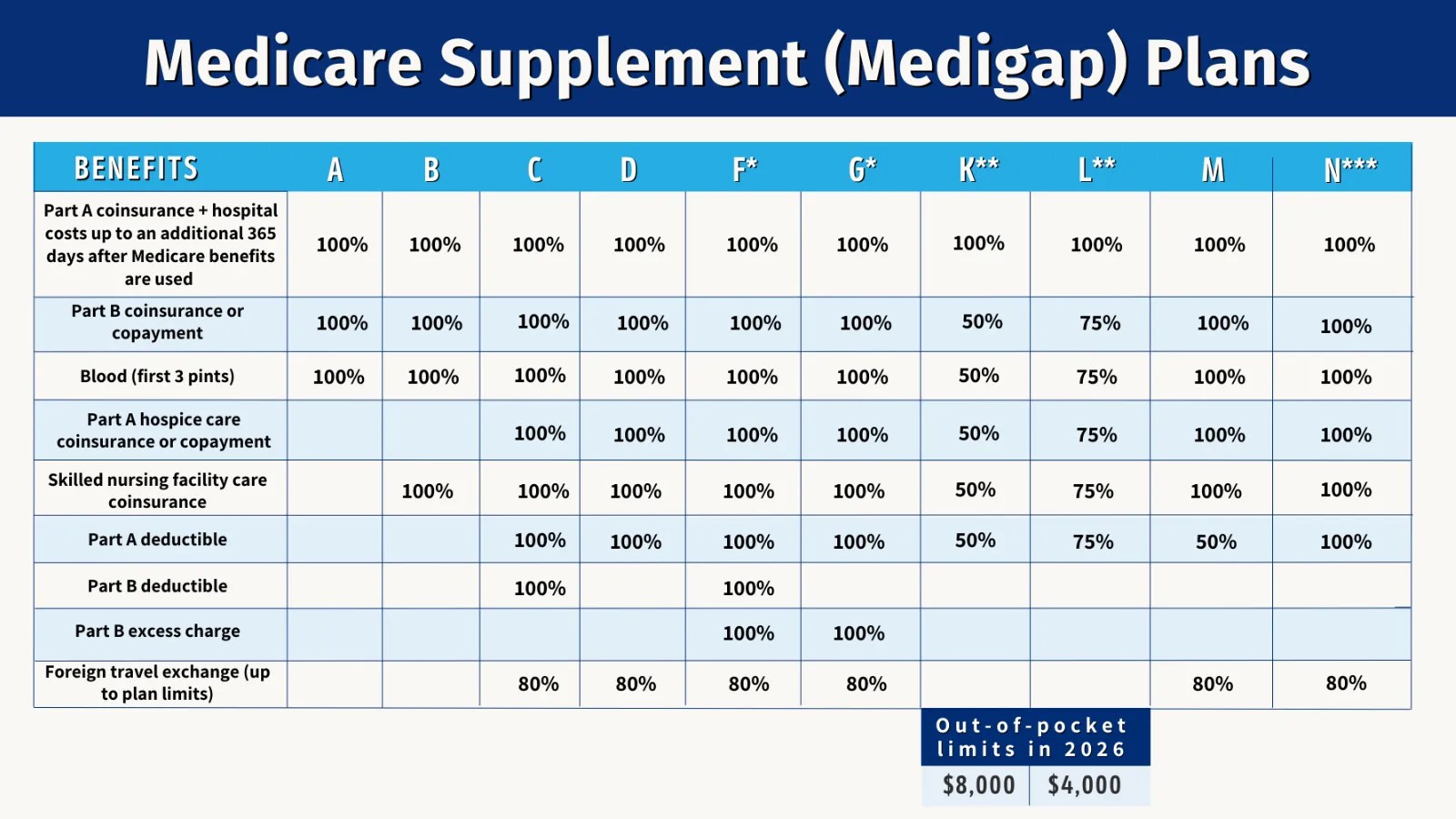 Medicare 101 Medicare Agent Training Guide NCC Medigap 2026 Chart.webp