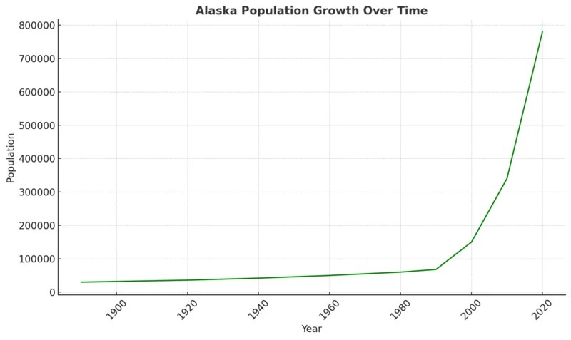 Alaska Population 2025 What You Need To Know North American Alaska Population Growth Over Time 