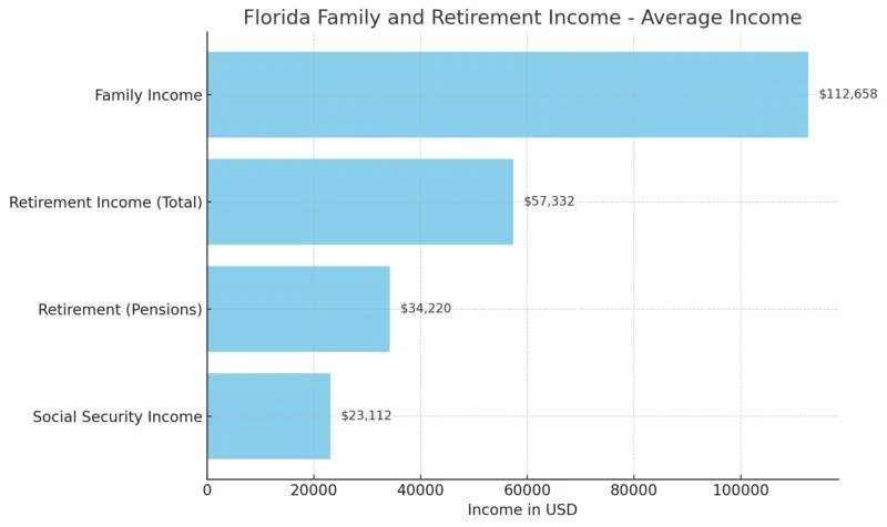 10 Key Facts About Florida S Population In 2025 North American Florida Family And Retirement Income Average Income Chart 800x476 