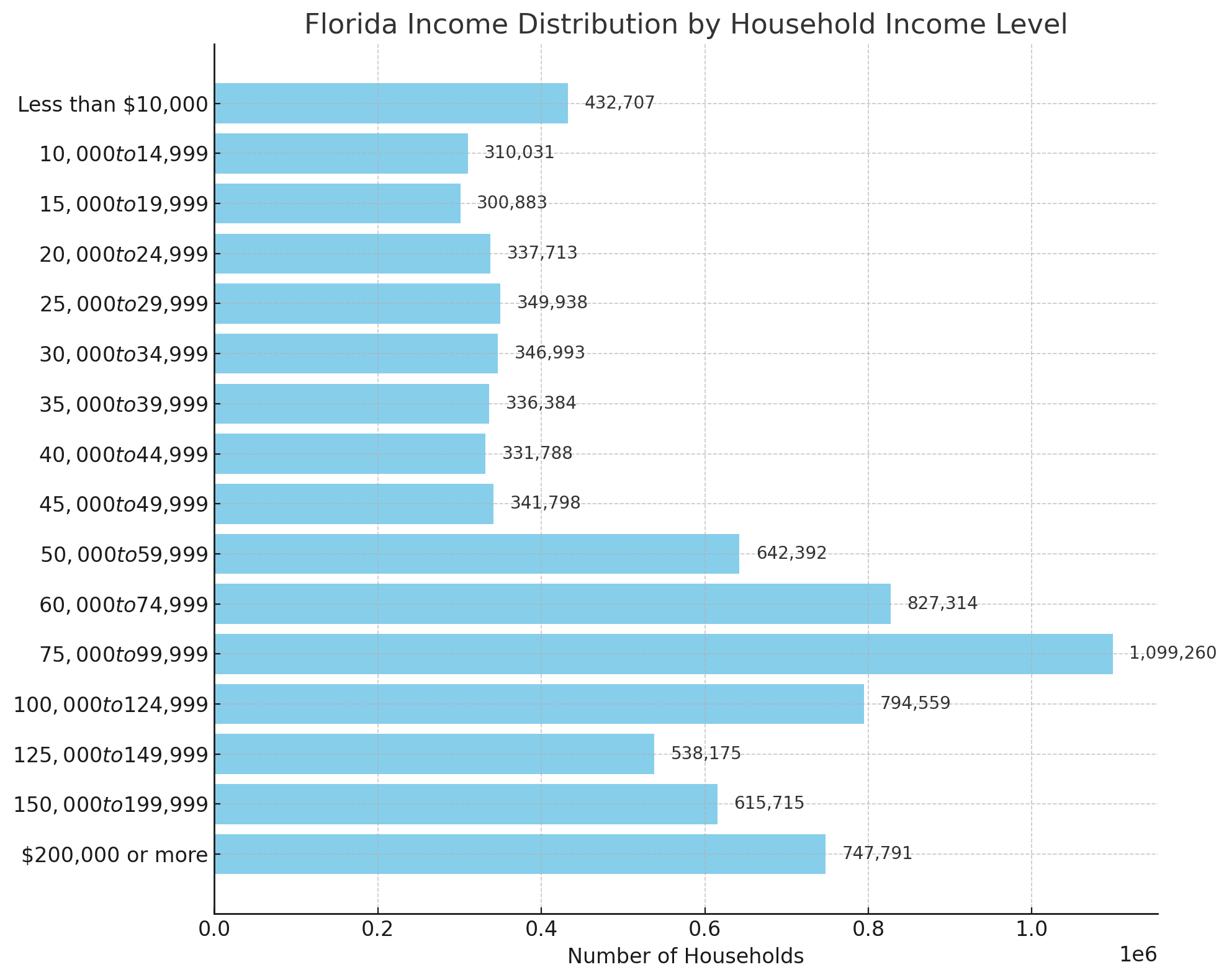 10 Key Facts About Florida S Population In 2025 North American Florida Income By Household Income Level Chart 