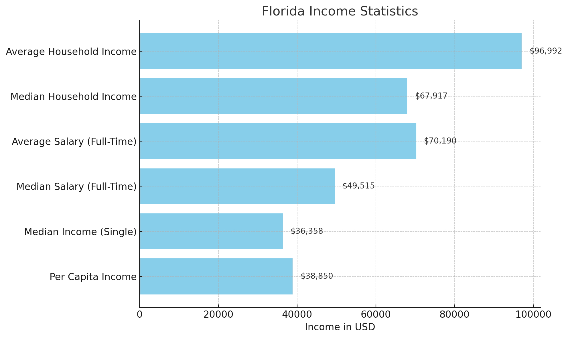 10 Key Facts About Florida S Population In 2025 North American Florida Income Statistics Chart 