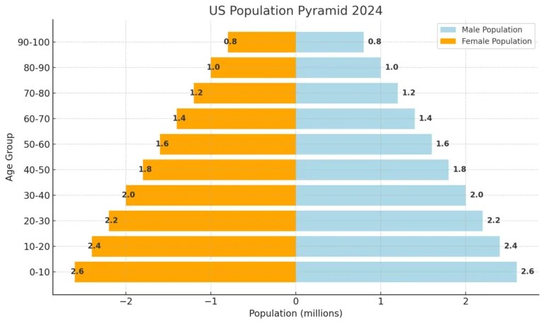 United States Population By State And City 2025 Statistics And Trends US Population Pyramid Chart 768x458 