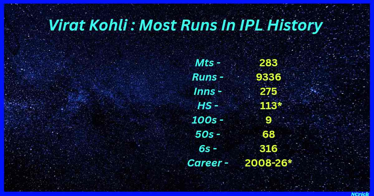 Most Runs In IPL