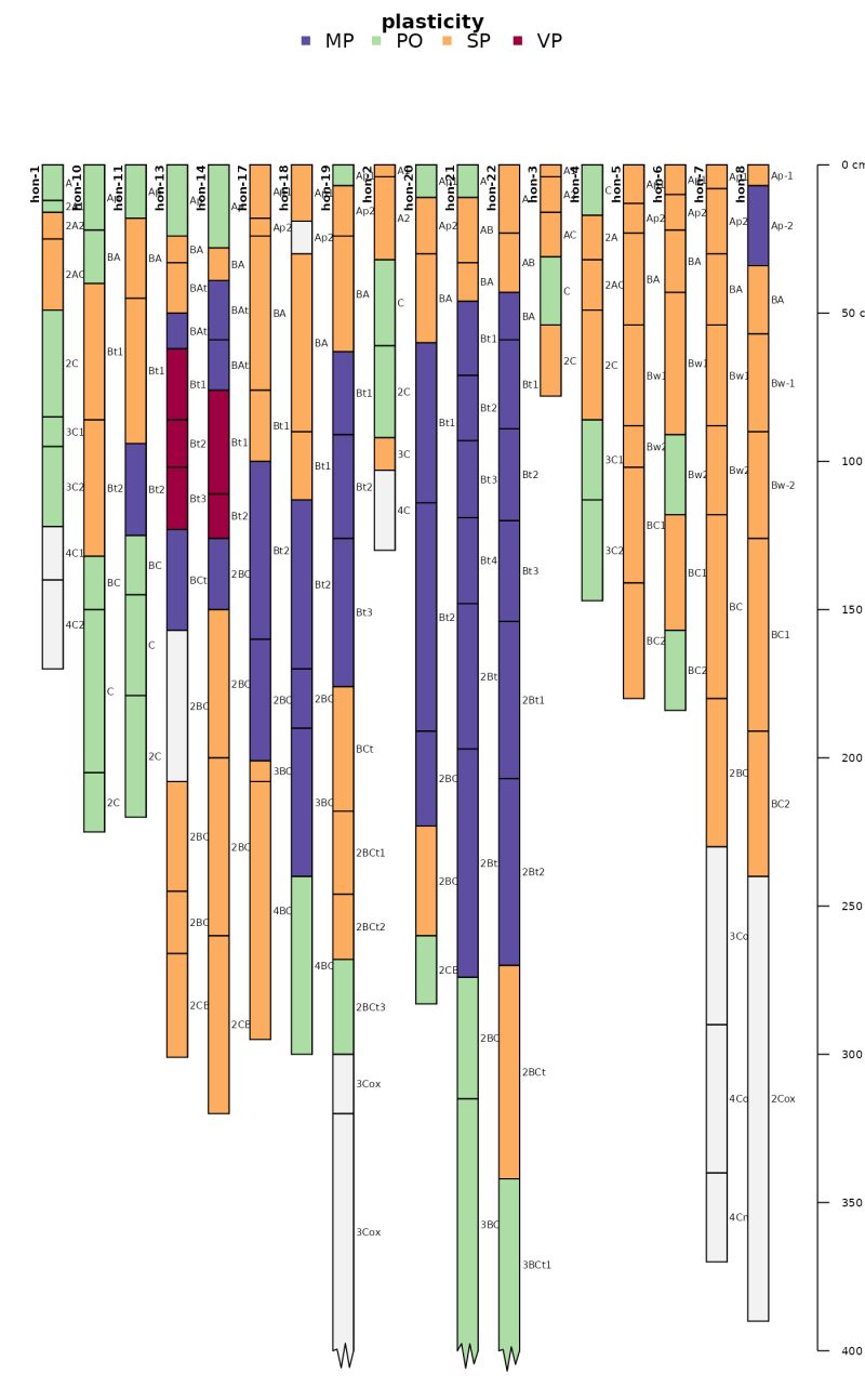 Soilprofilecollection Plotting Methods R Function From Aqp R Packages - Premium City Art Gallery - High Resolution