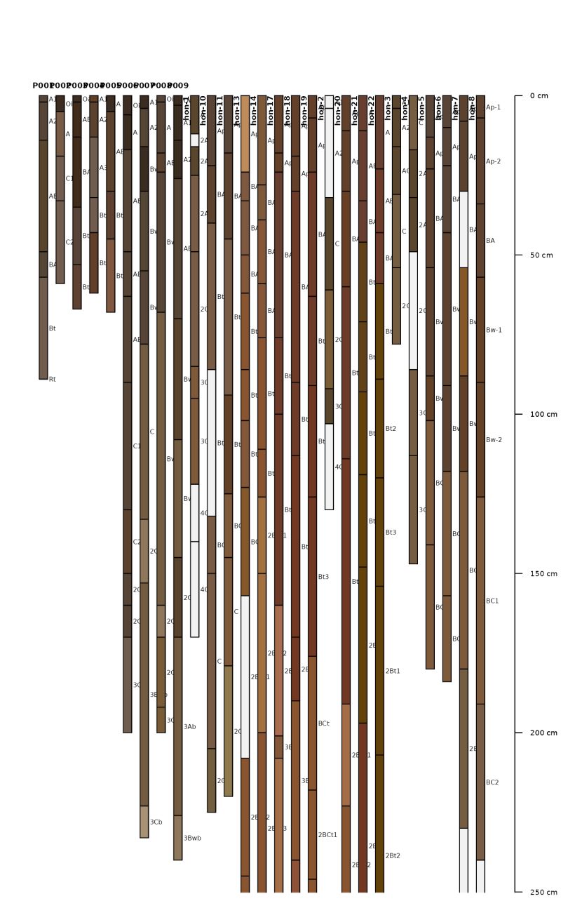 Soilprofilecollection Plotting Methods R Function From Aqp R Packages - Geometric Wallpaper Collection - High Resolution Quality