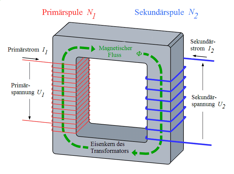 Perbandingan Kumparan Primer Dengan Kumpara Sekumder Sebuah Trafo Adalah 9 3 Jika Arus Sekunder Brainly Co Id Jika daya rata-rata yang berubah menjadi kalor pada transformator adalah 4 W dan tegangan keluaran 40 V kuat arus keluaranya bernilai.