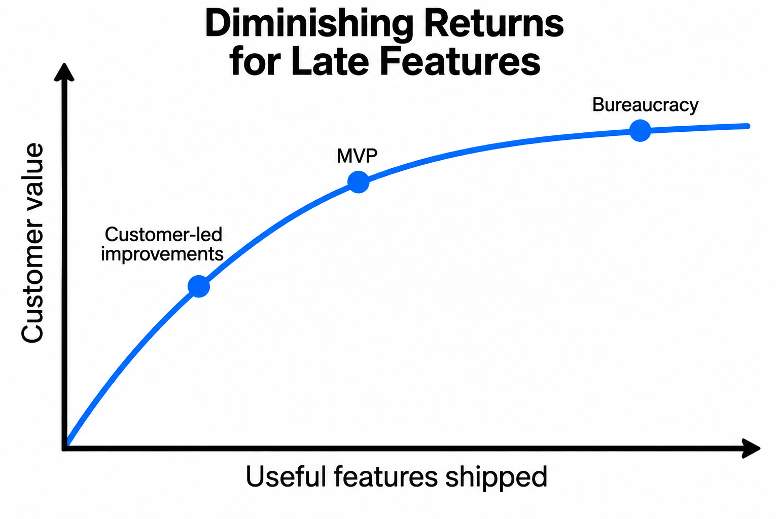 Diminishing Returns for Late Features