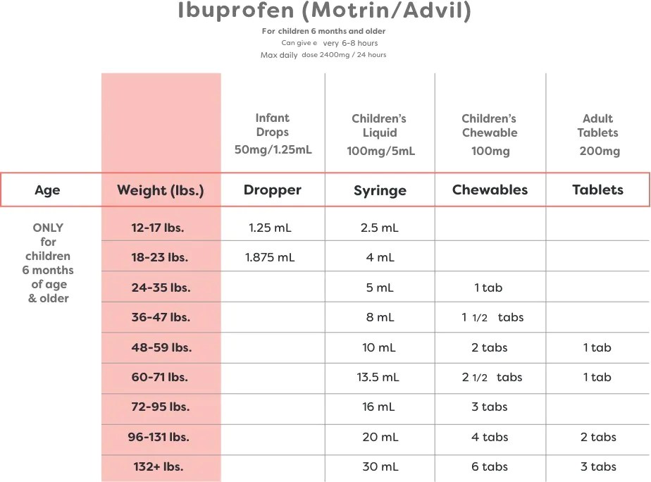 Dosage chart for kids in omaha