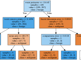 Decision Tree Classification Machine Learning Studies