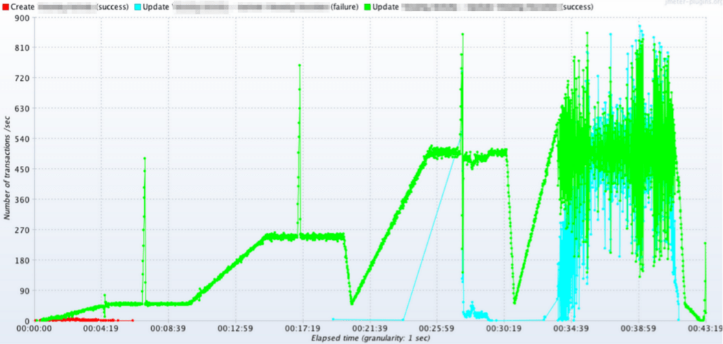 Measuring Api Throughput Using Jmeter Neil Brown