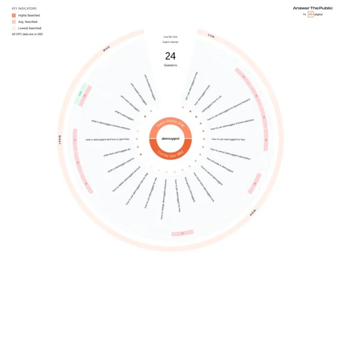 AnswerThePublic results showing long-tail questions and comparisons related to a brand.