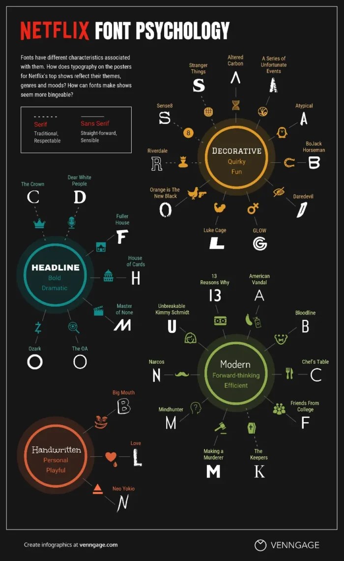 A Netflix infographic on font psychology.