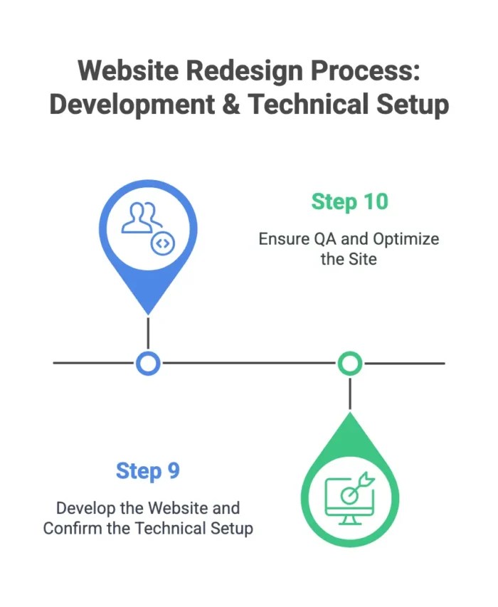 A graphic on development and technical setup portions of the website redesign process.