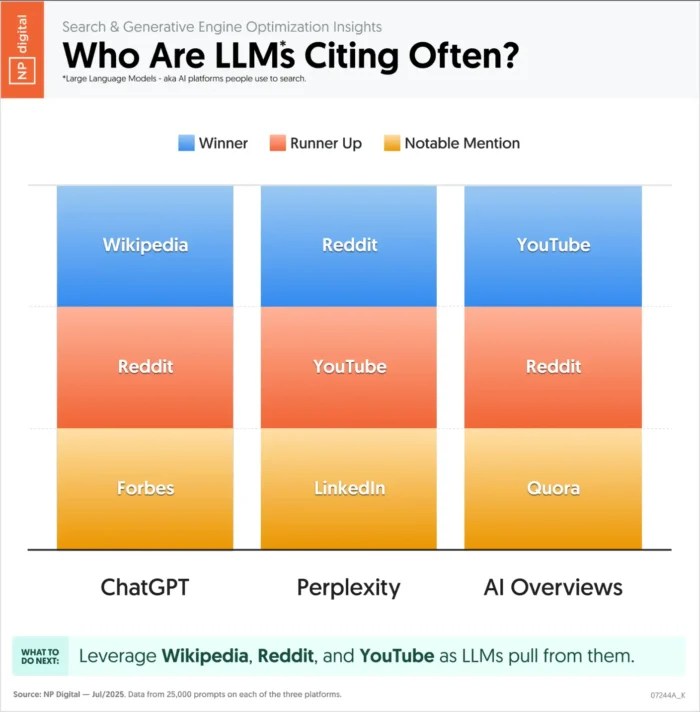 A graphic showing what LLMs are citing often.