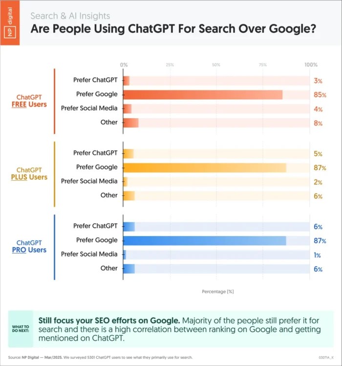 CHatGPT vs Google usage statistics.