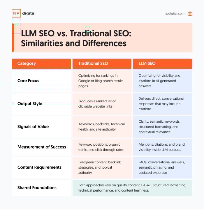 A table comparing LLM and traditional SEO.