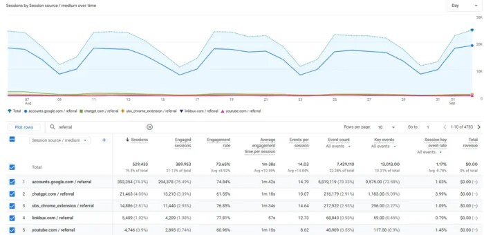 Referral traffic in GA4.