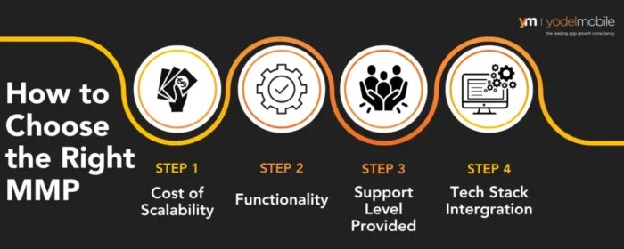 A graphic showing how to choose the right MMP.