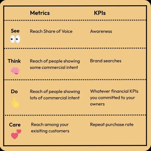 Examples of common metrics and KPIs to track.