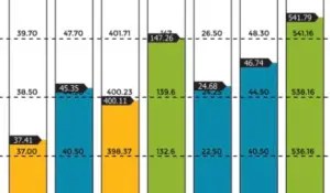 14 de los 19 bajan sus niveles