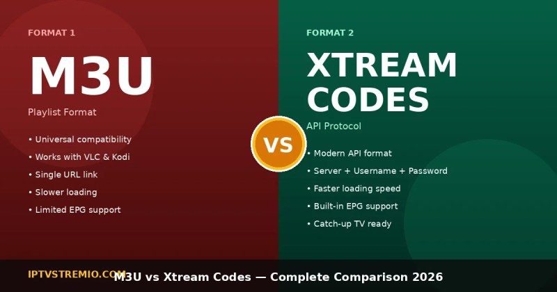 M3U vs Xtream Codes — Which is Better for IPTV in 2026? 1 M3U vs Xtream Codes IPTV format comparison showing differences in speed and compatibility