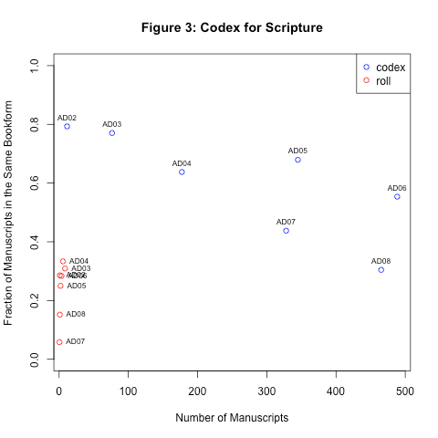 Exploring LDAB: II. Christian Preference for the Codex – Nemo's Library