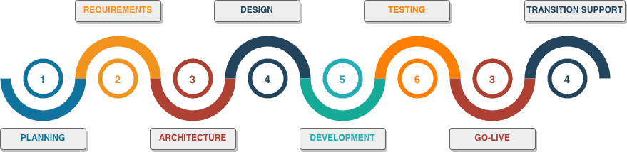 Web Development Process - Neologix UAE