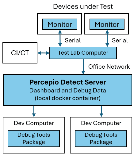 Detect Overview
