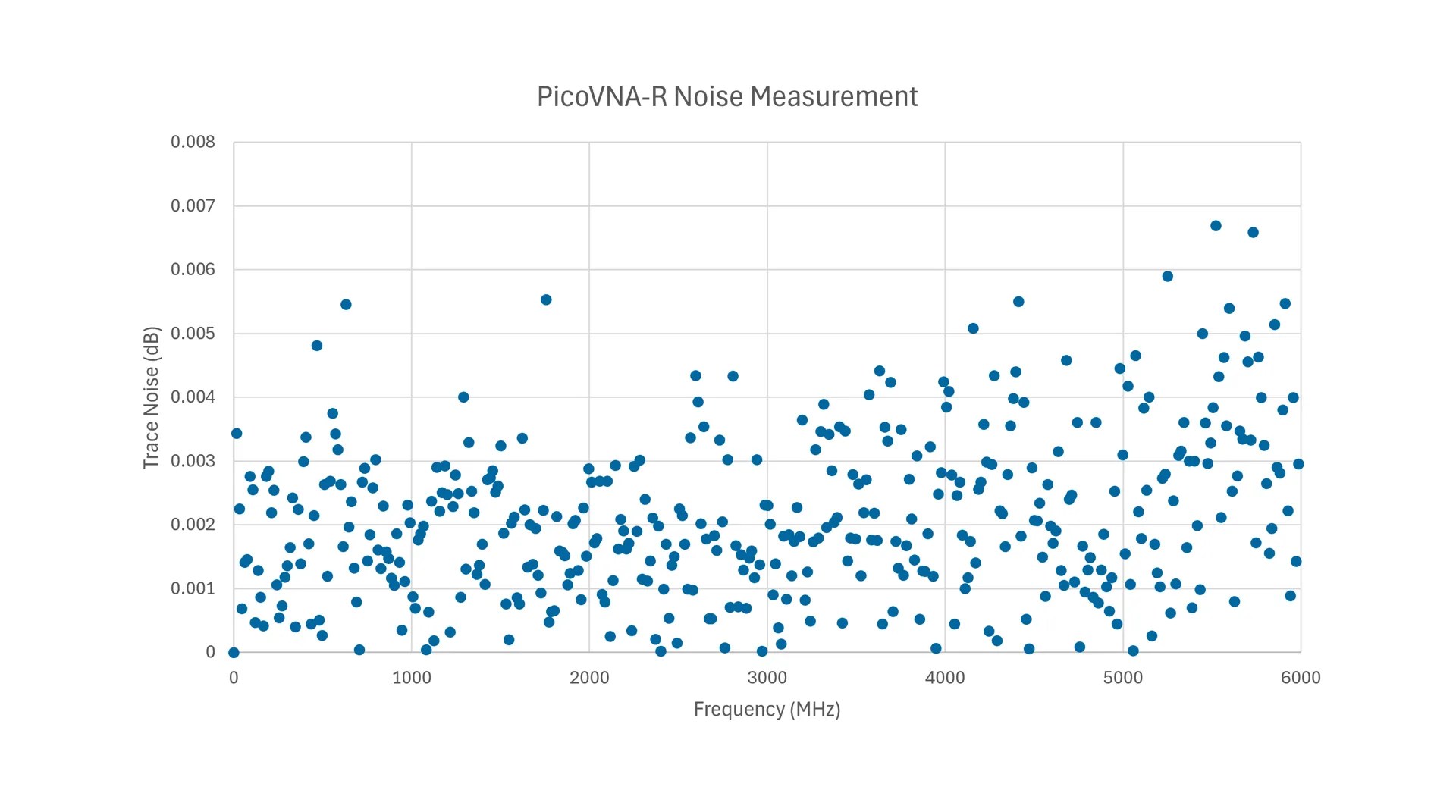 le faible niveau de bruit de mesure du PicoVNA-R