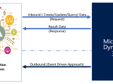 Microsoft Dynamics 365 Integration Neosalpha