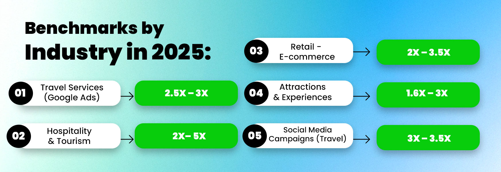 Colorful 2025 industry benchmark chart comparing expected ROAS multipliers across travel services, hospitality and tourism, retail e-commerce, attractions and experiences, and social media travel campaigns, displayed on a blue-to-green gradient background.