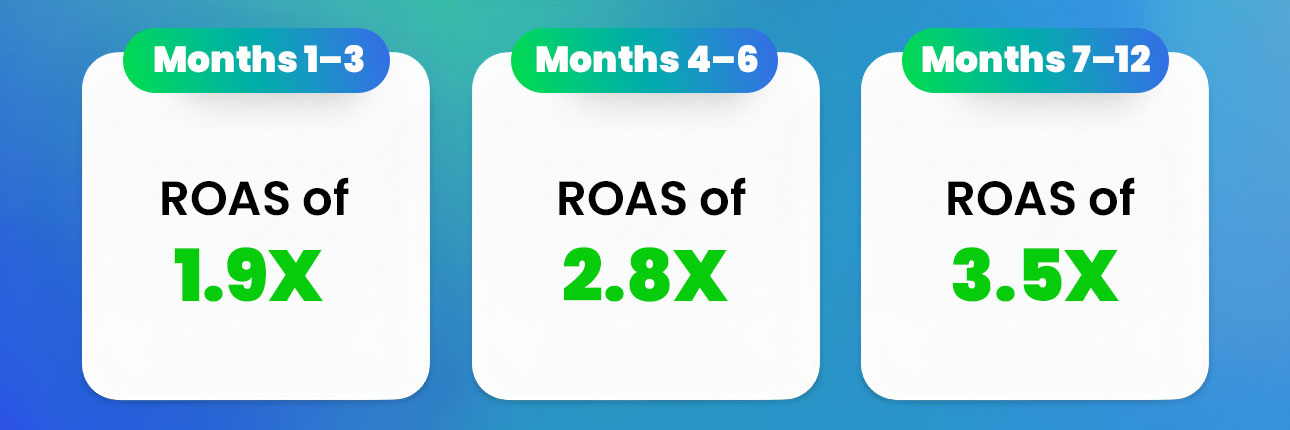 Three-stage ROAS performance chart showing monthly return projections from 1.9X in months 1 to 3, rising to 2.8X in months 4 to 6, and reaching 3.5X in months 7 to 12 on a blue gradient background.