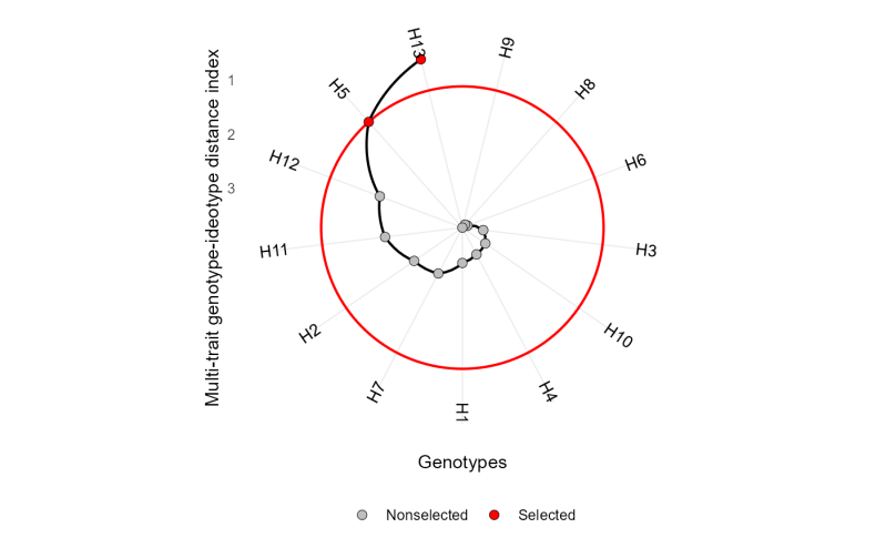 Plot The Multi Trait Stability Index Plot Mtsi Metan - Gradient Illustrations - Artistic Full HD Collection