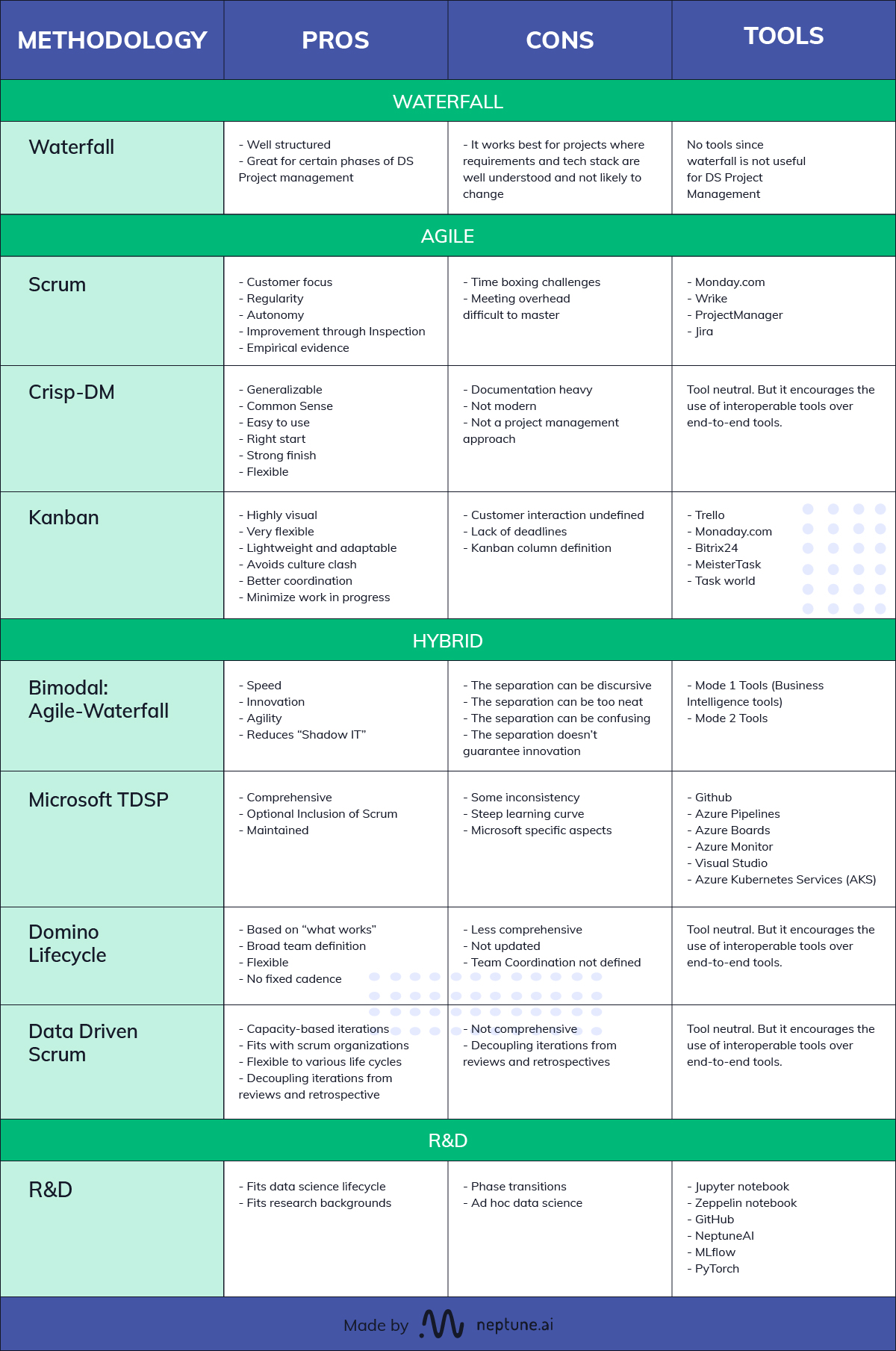 Data Science Project Management