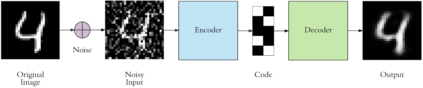 Understanding Representation Learning With Autoencoder