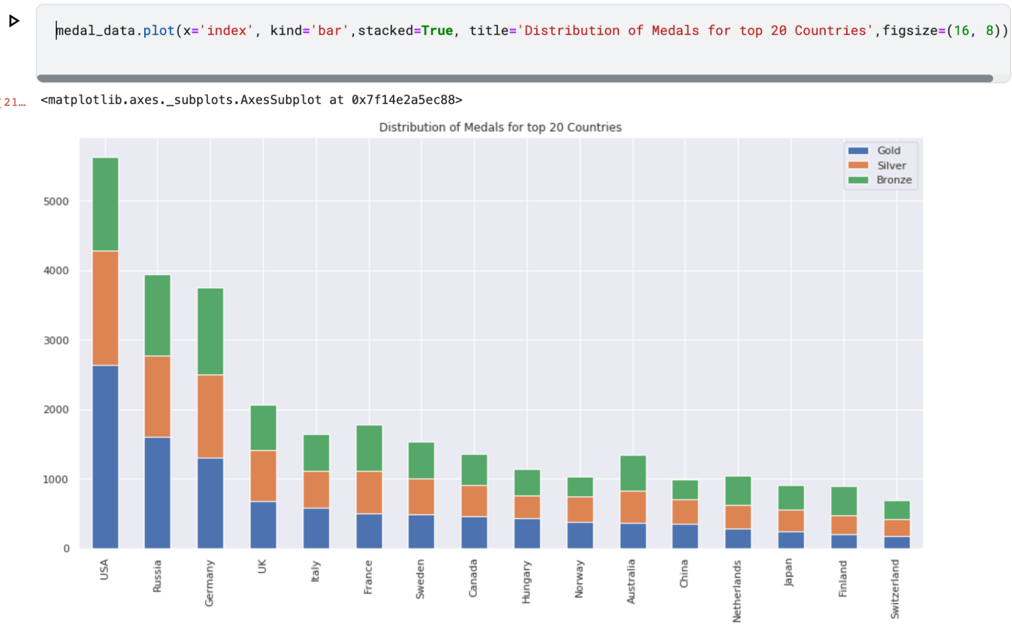 Exploratory Data Analysis for Tabular Data